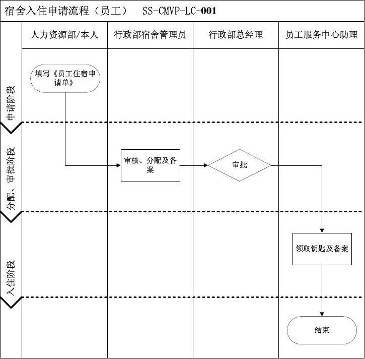 住宿服务跨职能流程图解析